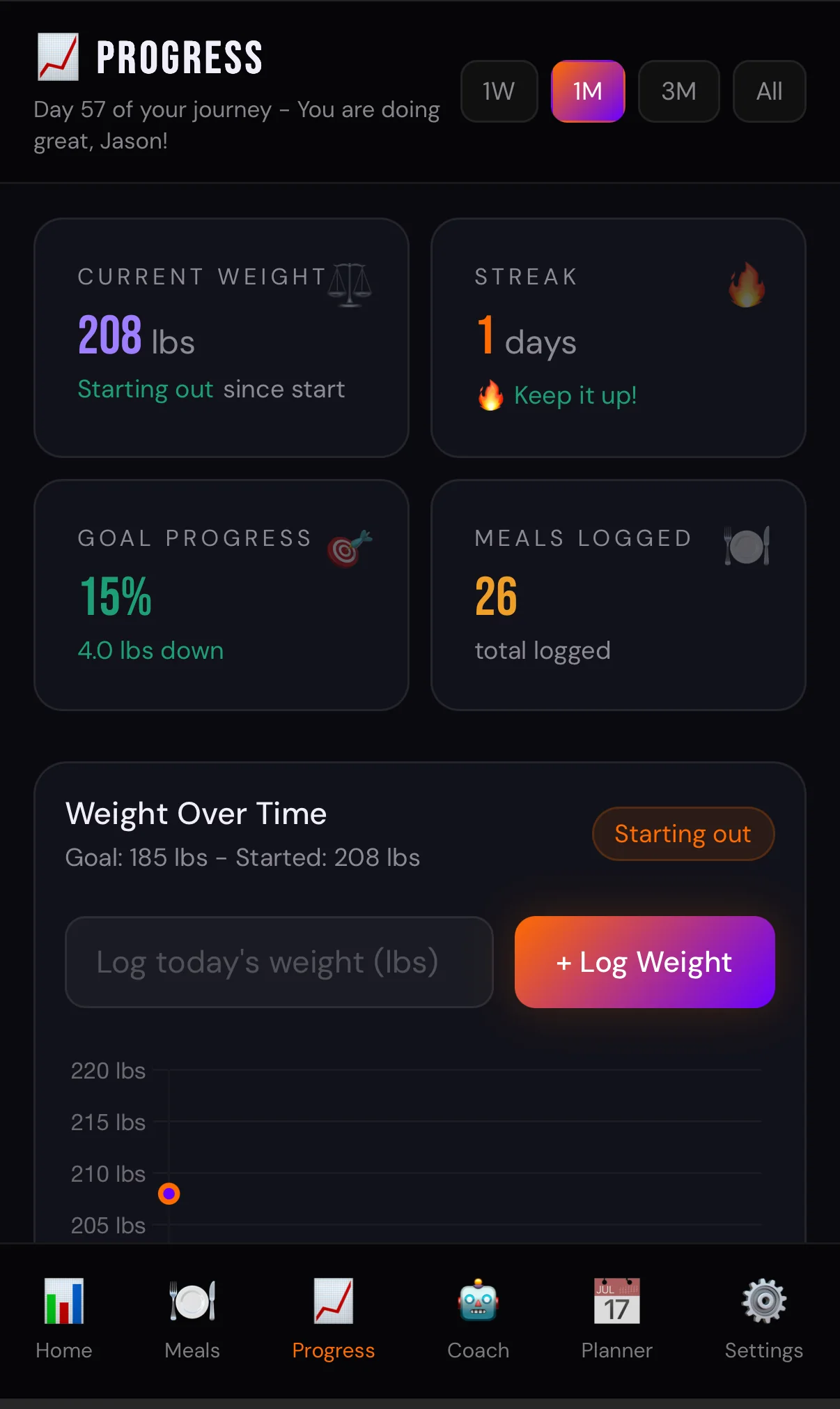 Progress screen with current weight, streak, goal progress, meals logged, and weight chart
